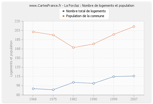 La Forclaz : Nombre de logements et population